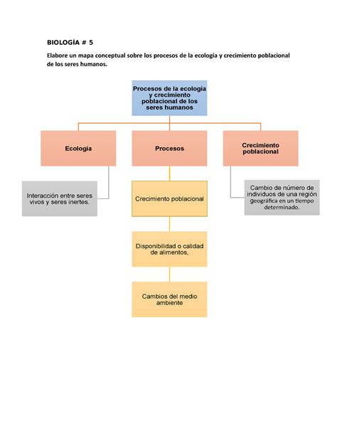 Mapa Conceptual De Ecología De Poblaciones