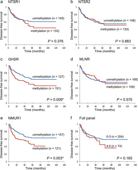 Kaplan Meier Survival Curves For The 278 Patients With Hnscc According Download Scientific