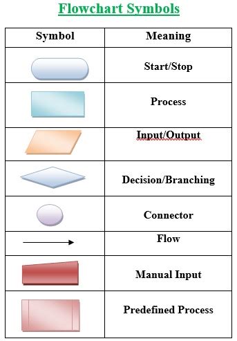 visio flowchart symbols meaning
