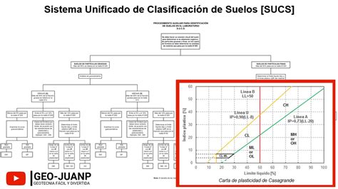 El Sistema Unificado De ClasificaciÓn De Suelos Sucs Uscs Youtube