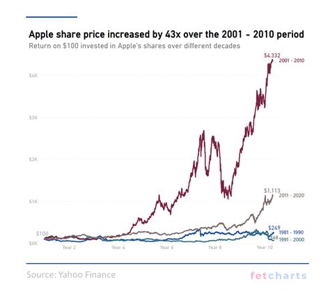 [OC] Apple share price increased by 43x over the 2001 - 2010 period : r ...