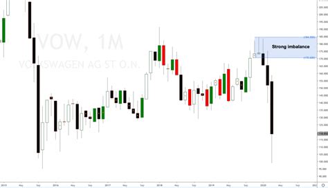 Volkswagen AG stock retracement expected