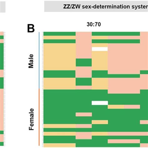 A Index Of Seven Sex Linked Loci Filtered Under The Criterion