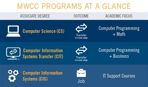 Computer Science vs Computer Information Systems: Which Degree is Right for You?