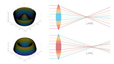 Understanding spherical aberration | Myopia Profile