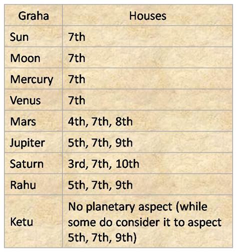 Pin By Sudarshan On Hobby Vedic Astrology Charts Astrology