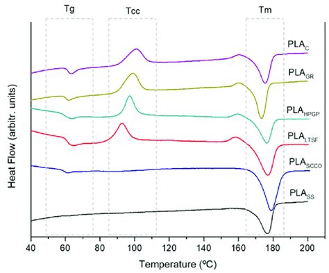 Dsc Thermograms For Pla Discs Subjected To The Different Sterilisation