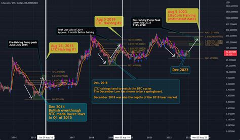 LTC Pre Halving Pump Into Q2 2023 Crypto S First Sign Of Spring For