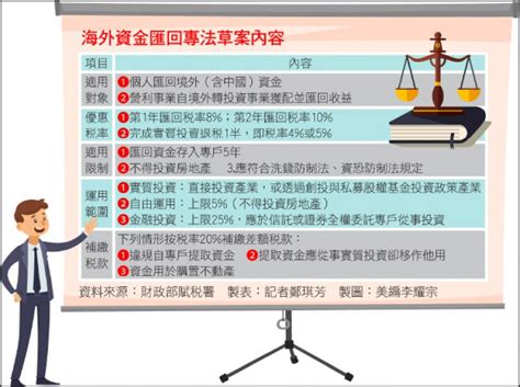 〈財經週報 熱門話題〉第1年匯回稅率8 實質投資退稅一半 自由財經