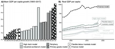 Growth Of Real Gdp Per Capita Ppp Source World Bank Own