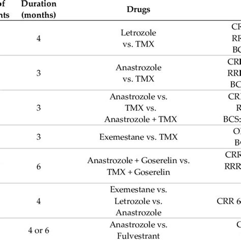 Studies Comparing Tamoxifen Vs Aromatase Inhibitors Vs Fulvestrant