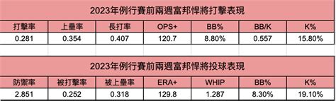 【2024中職季前分析】富邦悍將 中職板 Dcard