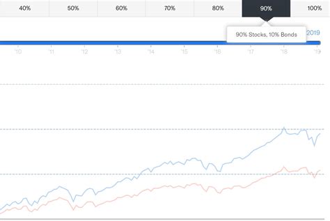 Betterment Historical Performance - Top Trade Reviews