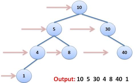 Level Wise Traversal Of A Binary Tree Ritambhara Technologies