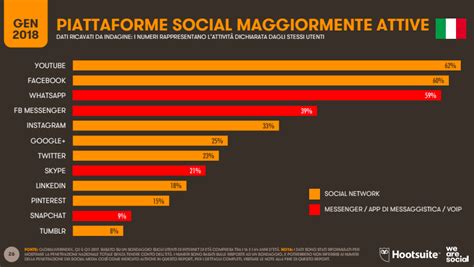 Statistiche Utilizzo Social Network In Italia Cresce L Interesse Degli