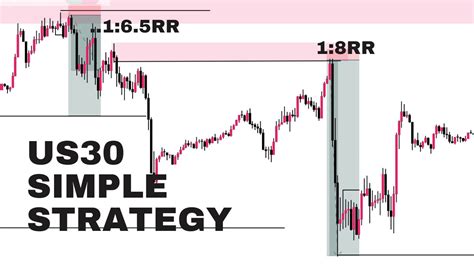 Simple Us30 Nasdaq Top Down Analysis Day Trading Strategy Catch