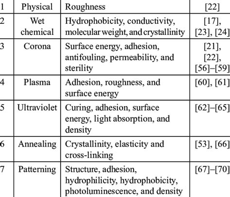 Polymer Surface Modification Methods And Their Influence On Properties Download Scientific