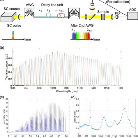 NIR spectroscopy of low-transmittance samples. (a) Schematic of the ...