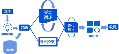 用敏捷思维做中大型项目 敏捷项目管理实践