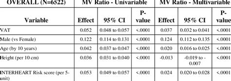 Association Of Visceral Adipose Tissue With Left Ventricular