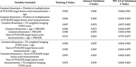 Results Of Best Subset Evaluation The Table Contains 10 Best Subsets