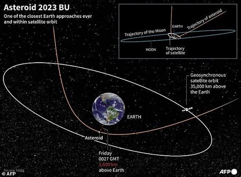 Asteroid The Size Of A London Bus Safely Flies Within 2200 Miles Of