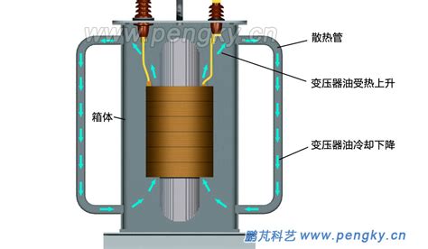 变压器散热