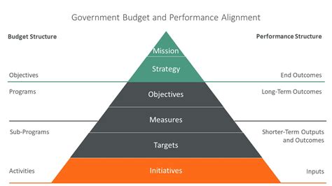 How To Apply The Government Balanced Scorecard Freebalance