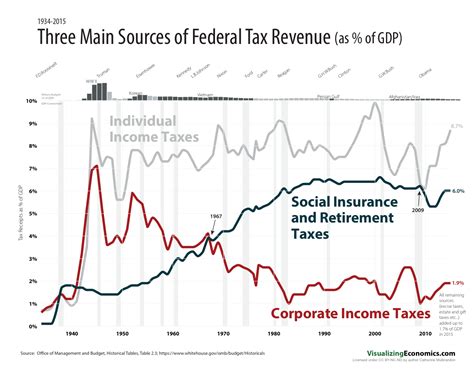 Federal Revenue And Top Tax Rates — Visualizing Economics