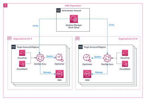 How To Easily Configure Devops Guru Across Your Organization With