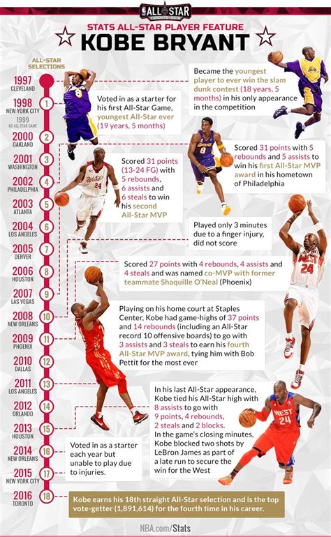 Kobe Bryant All Star Stats Feature Kobe Bryant Kobe Star Player