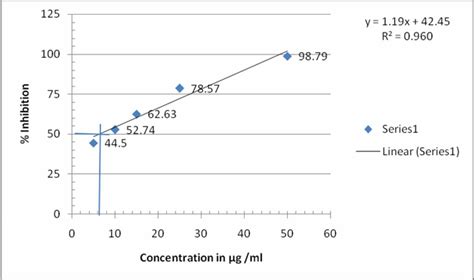 Dpph Free Radical Scavenging Activity Of Std Ascorbic Acid Download