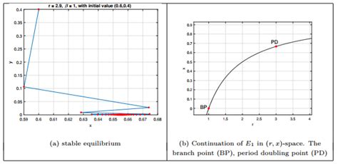 BIFURCATION AND CHAOS ANALYSIS OF A TWO DIMENSIONAL DISCRETE TIME