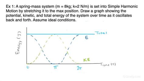 Identifying The Plot Of The Potential Energy Kinetic Energy Total