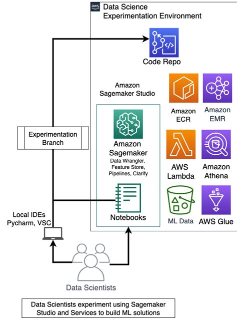 MLOps Foundation Roadmap For Enterprises With Amazon SageMaker Snap