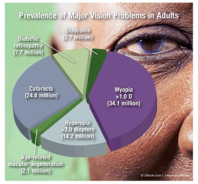 Vision Impairment In Adults