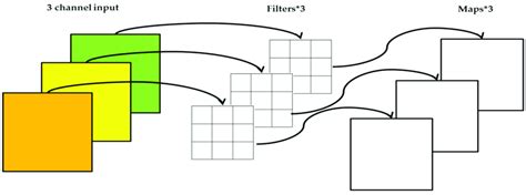 Depthwise convolution. | Download Scientific Diagram