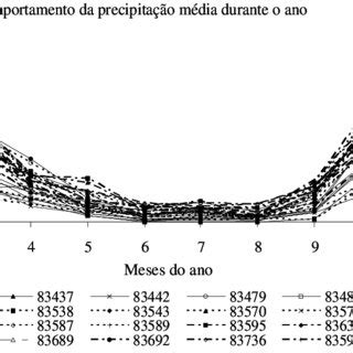 Comportamento dos totais mensais médios da precipitação pluvial mm no