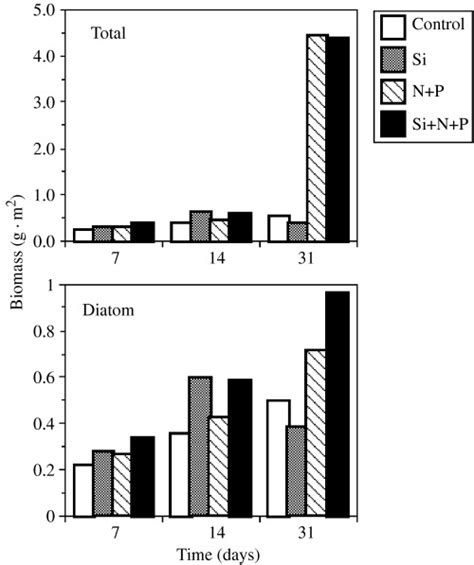 Total Algal Biovolume A And Diatom Biovolume B Estimates For