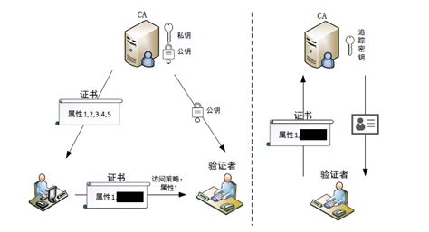 区块链身份管理技术浅析