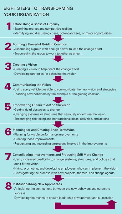 Leading Change Why Transformation Efforts Fail Change Management