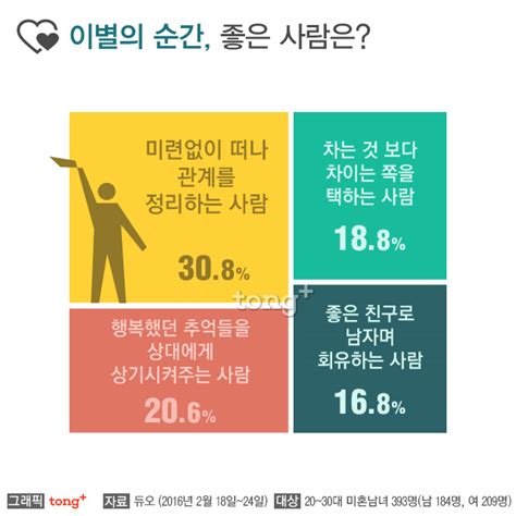 미혼남녀 10명 중 8명 이별 후에도 잊지 말아줬으면 디지틀조선일보디조닷컴