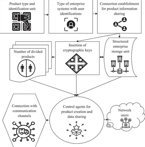 Full Article Sscm A Secured Approach To Supply Chain Management With