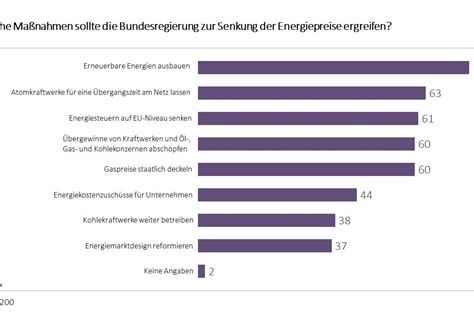 VdU Umfrage Steigende Energiekosten führen zu massiver Belastung und