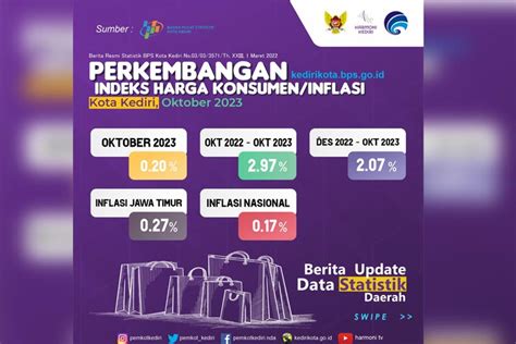 Inflasi Kota Kediri Bulan Oktober Sebesar 0 20 Persen Di Bawah Inflasi