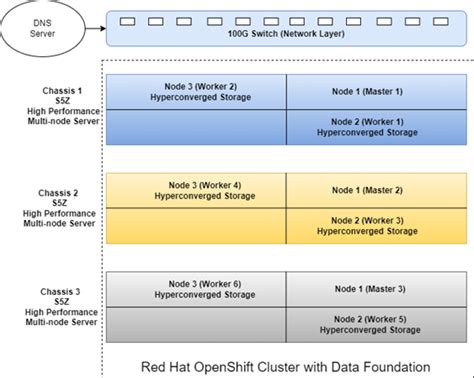 Hyperconverged Red Hat Openshift Container Platform With Data Foundation