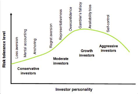 Risk Tolerance Investor Personality And Behavioural Finance Biases