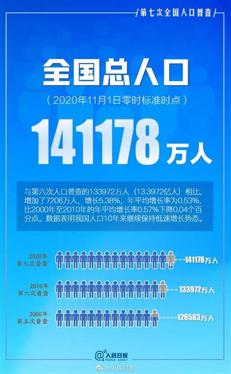 全国人口普查数据来了：141178亿！男性比女性多3490万人澎湃号·媒体澎湃新闻 The Paper