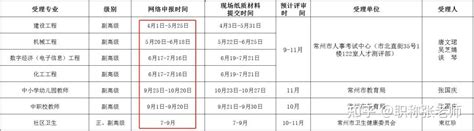 2023年常州市初、中、高级职称申报时间表 知乎