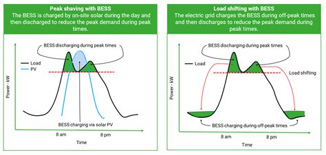 The Power Of Peak Shaving A Complete Guide EVESCO